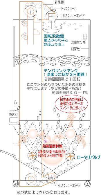 サタケ乾燥機構造